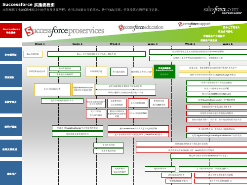 CRM实施流程图
