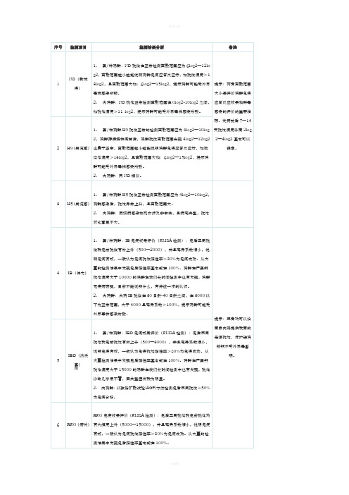 鸡病常规抗体检测结果分析及运用