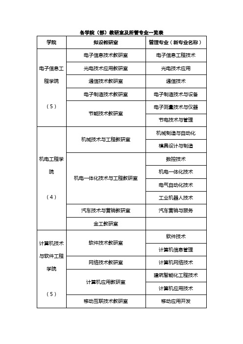 各学院(部)教研室及所管专业一览表【模板】