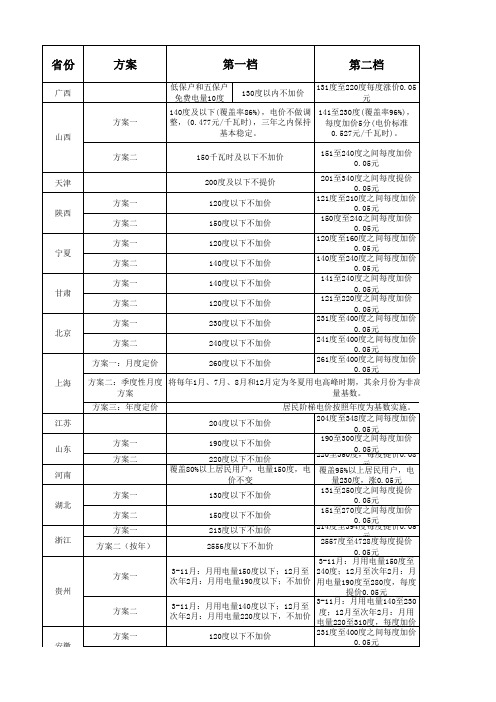 2012年暑期各省阶梯电价