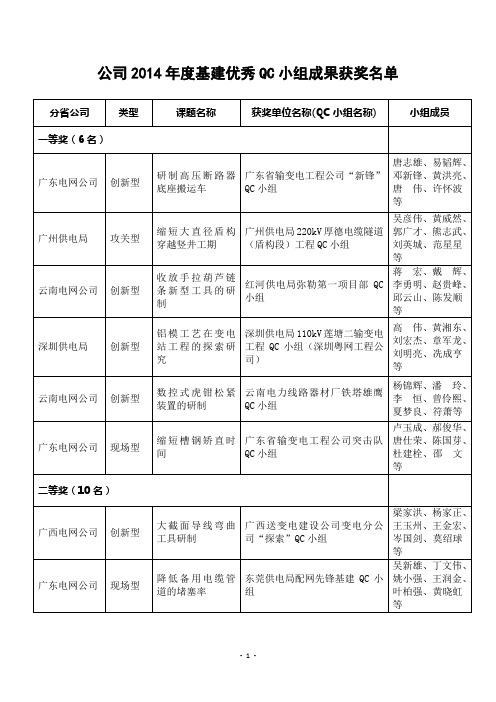 公司2014年度基建优秀QC小组成果获奖名单