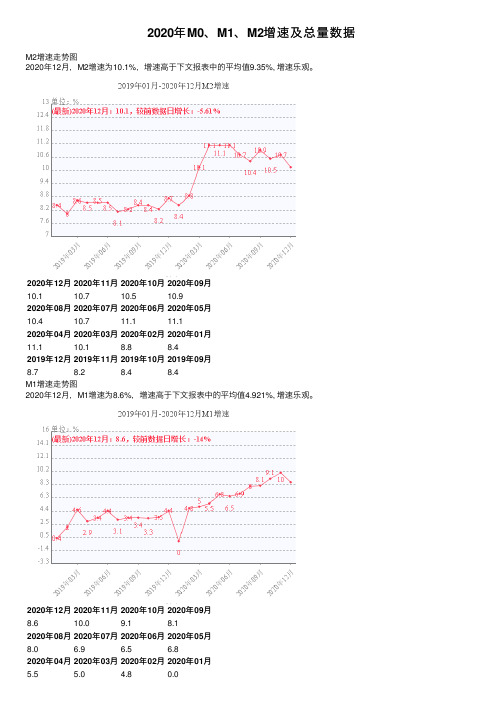2020年M0、M1、M2增速及总量数据