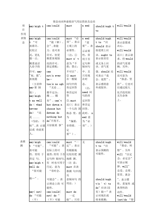 情态动词和虚拟语气用法简表及总结