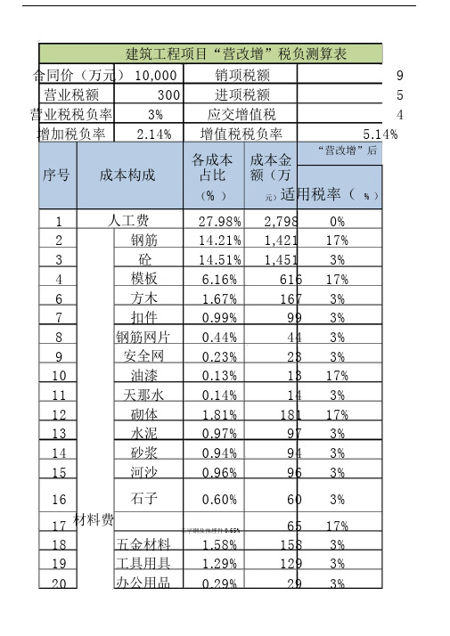 建筑工程项目“营改增”税负测算表-施工单位营改增税负及利润对比.doc