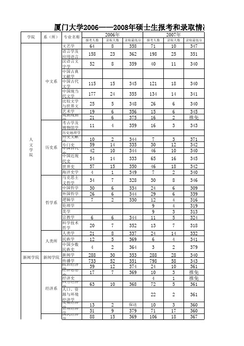 厦大06-08录取统计