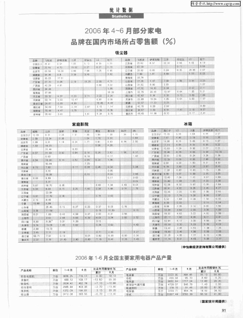 2006年4-6月部分家电品牌在国内市场所占零售额(%)