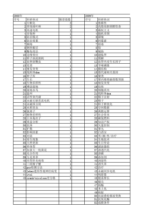 【浙江省自然科学基金】_严重影响_期刊发文热词逐年推荐_20140811