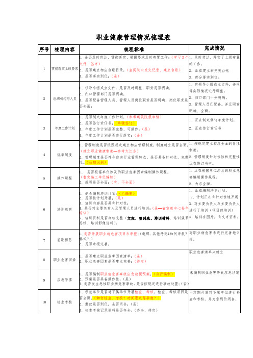 三项业务管理情况自查表(各分包自查)