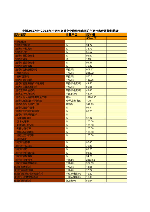 钢铁工业发展统计数据：中国2017年-2018年中钢协会员企业烧结和球团矿主要技术经济指标统计