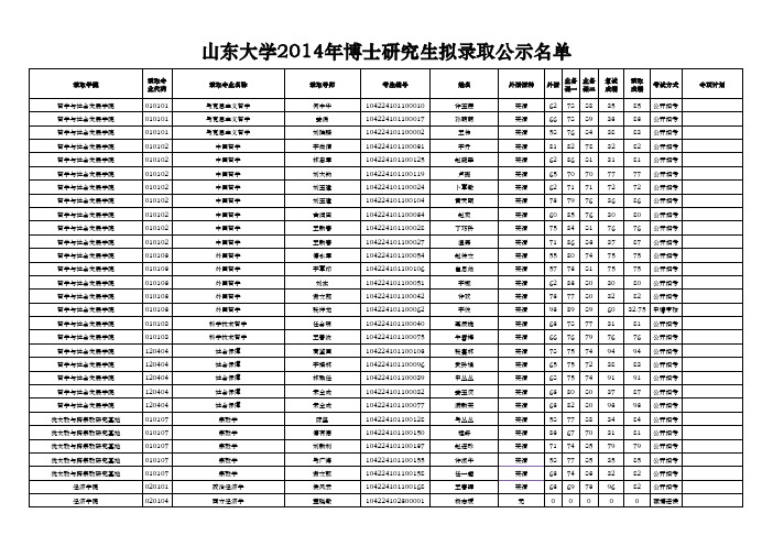 山东大学2014博士录取_公示名单