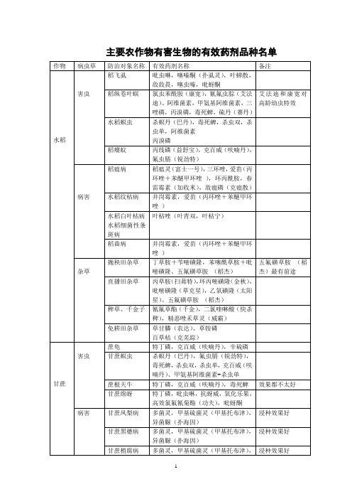 主要农作物有害生物防治药剂名录