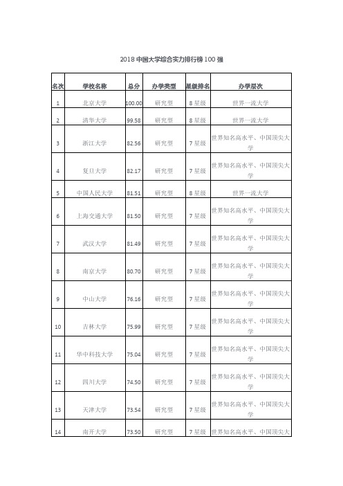 2018中国大学综合实力排行榜