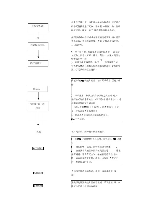 更换液体流程