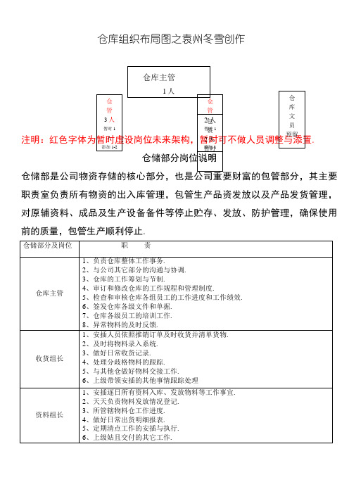 仓库组织结构图及岗位职责