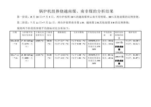 锅炉掺烧不同煤种的数据对比分析