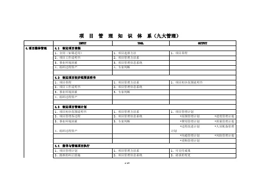 九大管理的输入、工具、输出