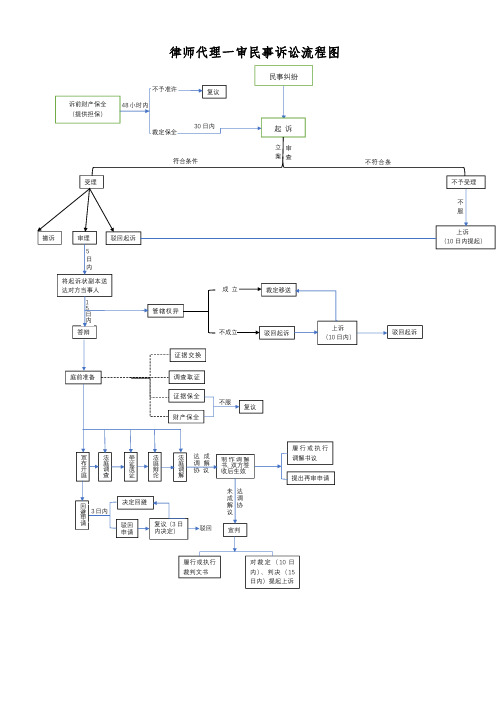 代理一审民事诉讼流程图