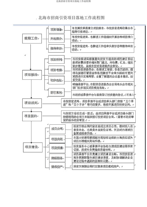 北海招商引资项目落地工作流程图