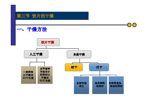 第八章 饮片切制第三节饮片的干燥 [兼容模式]