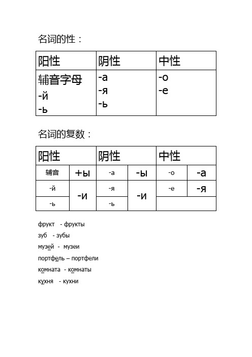 初级俄语知识点总结(语法点)