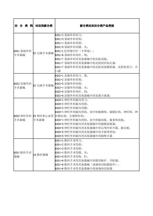 (完整版)新医疗器械分类目录(旧分类对应新分类)