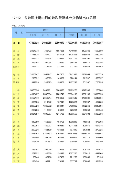 各省按境内目的地和货源地分货物进出口总额