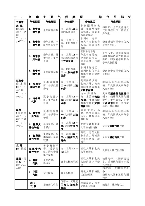 全球气候类型分布特点及成因表格