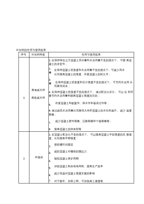 混凝土添加剂