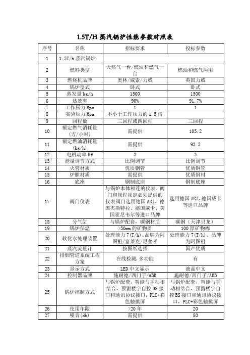 1.5T H蒸汽锅炉性能参数对照表