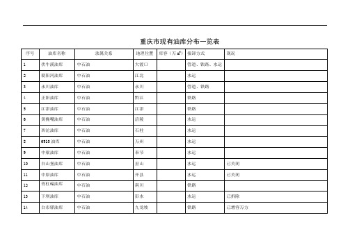 重庆市现有油库分布一览表