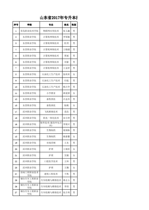 2017年山东专升本免试名单·