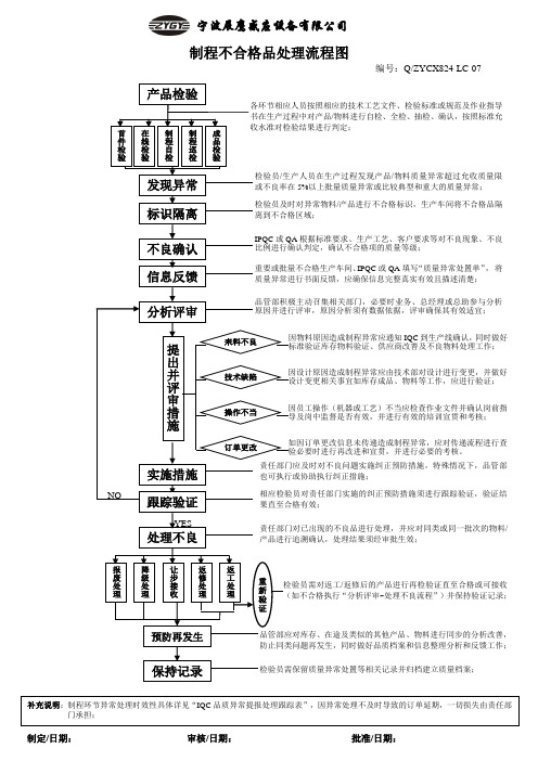 7 制程不合格品处理流程图