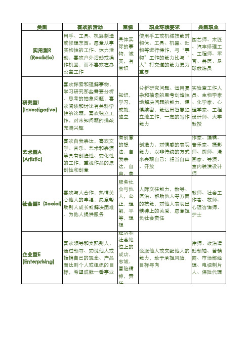 霍兰德职业兴趣类型表