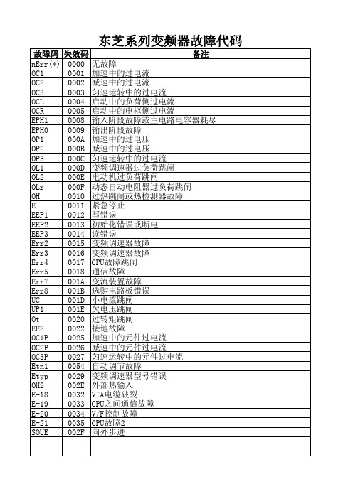 变频器故障代码