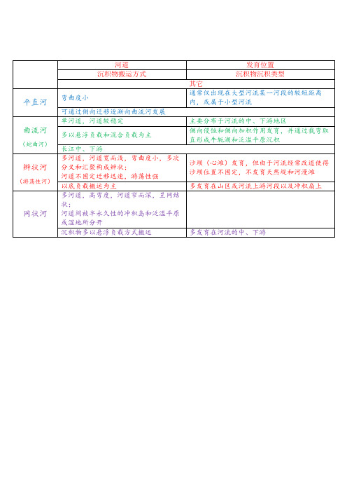 平直河、辫状河、蛇曲河、网状河