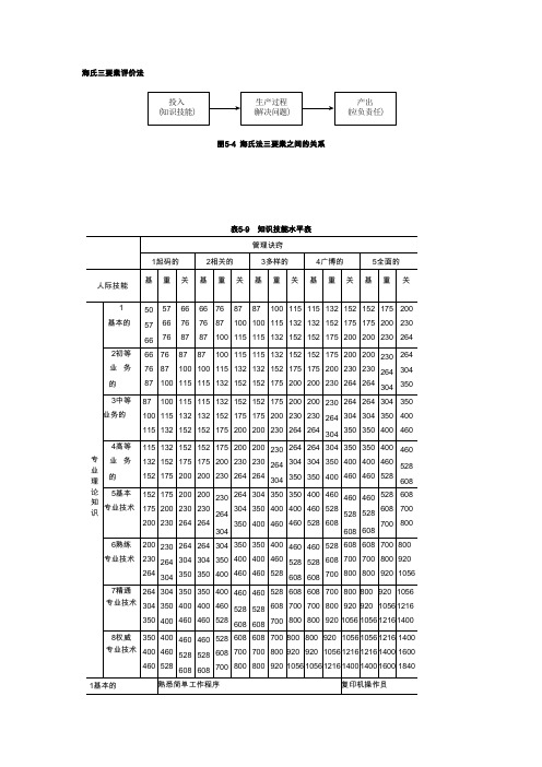 海氏评价法(流程和要素详解)