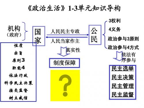 高考一轮复习 我国的人民代表大会制度