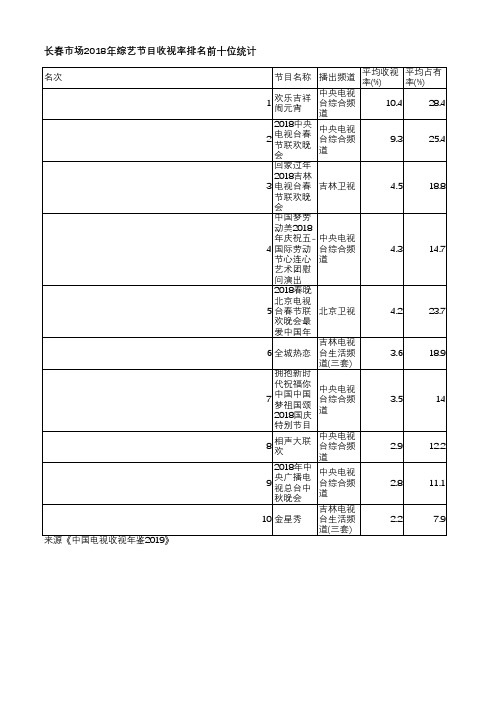 中国电视收视年鉴2019-长春市场2018年综艺节目收视率排名前十位统计