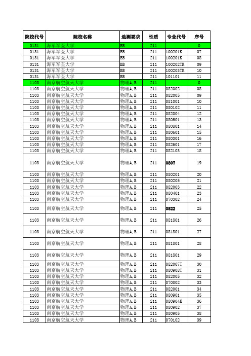 2018江苏高考招生计划与录取分数---理科本科(211)(专业)