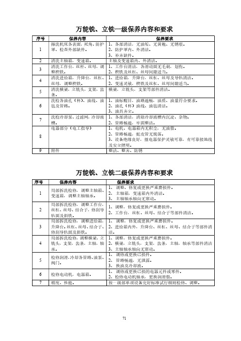 万能铣、立铣一、二级保养操作与维护规程