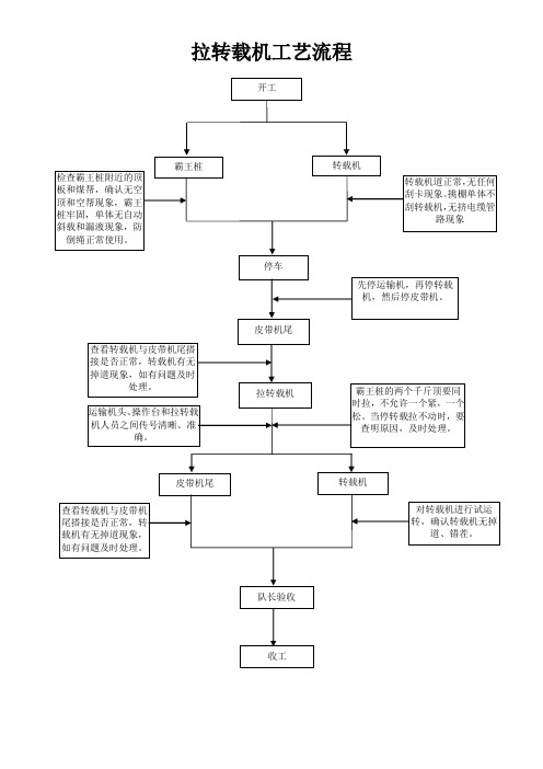 拉转载机工艺流程1