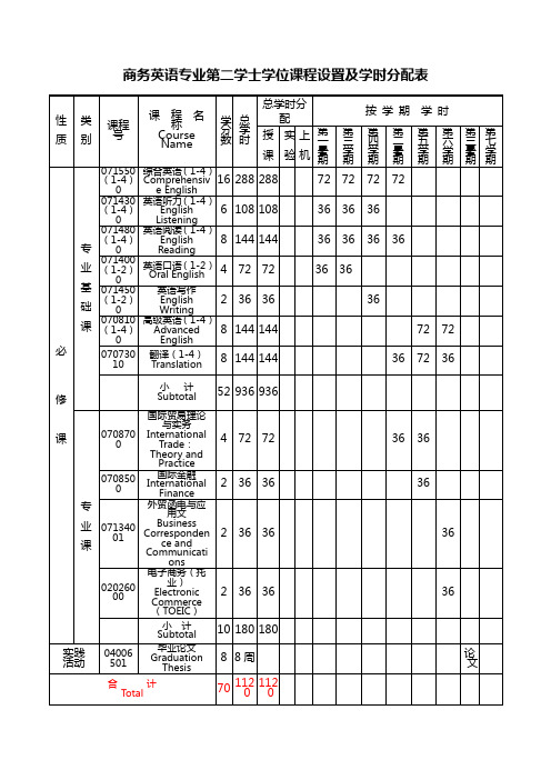 商务英语专业第二学士学位课程设置及学时分配表