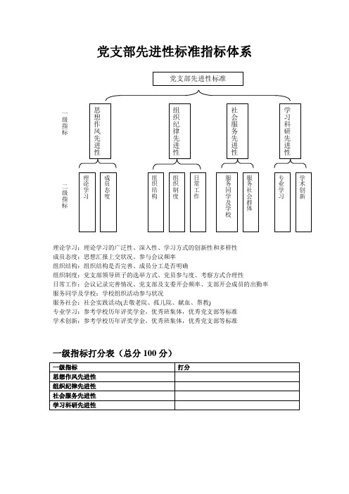 党支部先进性标准指标体系