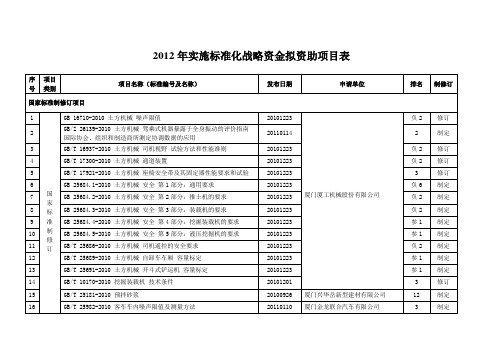 2012年实施标准化战略资金拟资助项目表