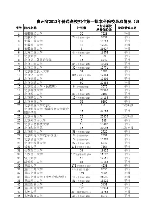 9.贵州省2013年普通高校招生第一批本科院校录取情况(理工类)