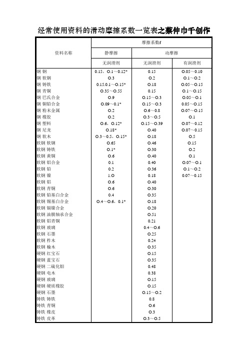 常用材料的滑动摩擦系数一览表