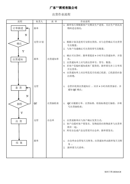 出货作业流程