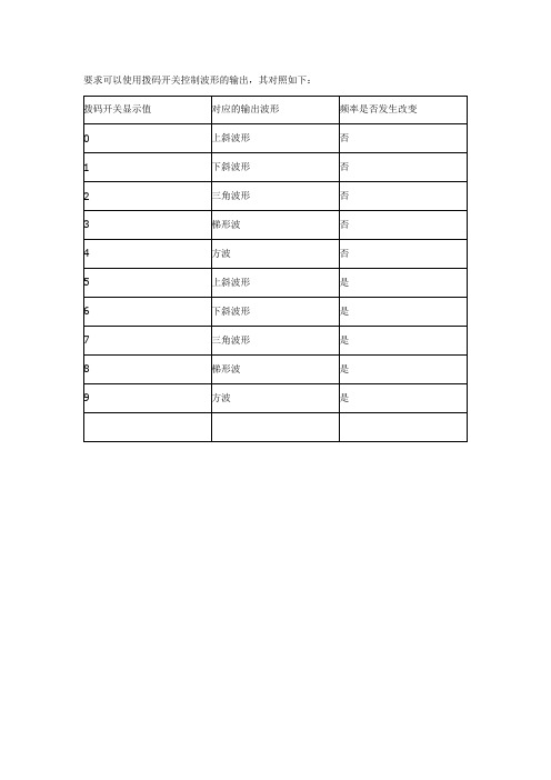 基于DSP的正弦波.上斜波,下斜波,梯形波,方波等波形函数发生器源程序