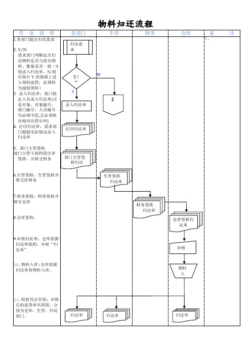 部门物料归还流程,部门物料领用退料及借用归还管理规范