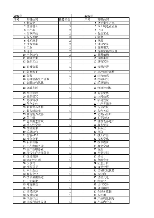 【国家社会科学基金】_制造业增长_基金支持热词逐年推荐_【万方软件创新助手】_20140808